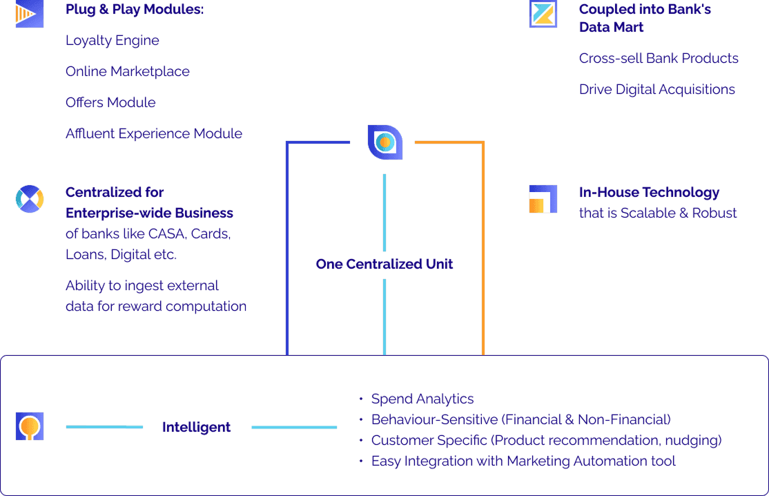 360-degree customer engagement